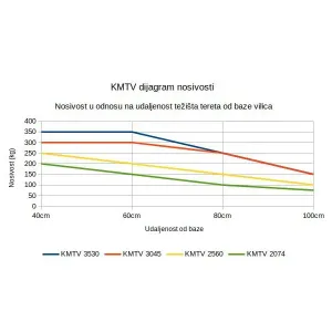 Materijal lifter Dijagram nosilnosti KMTV
