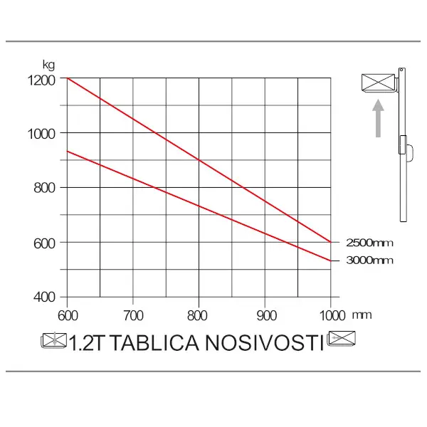 Tabela nosilnosti CTD12R-E 1200kg Tabela nosilnosti CTD12R E 1200kg